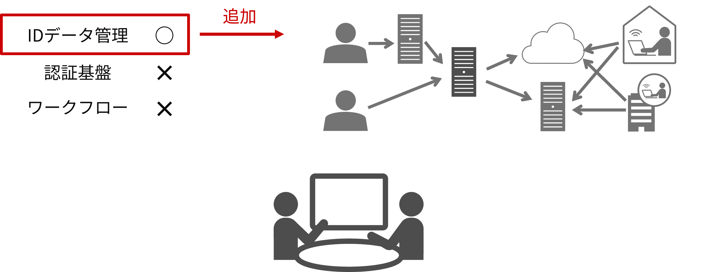 特長1:既存の環境を生かし、必要なところだけ導入