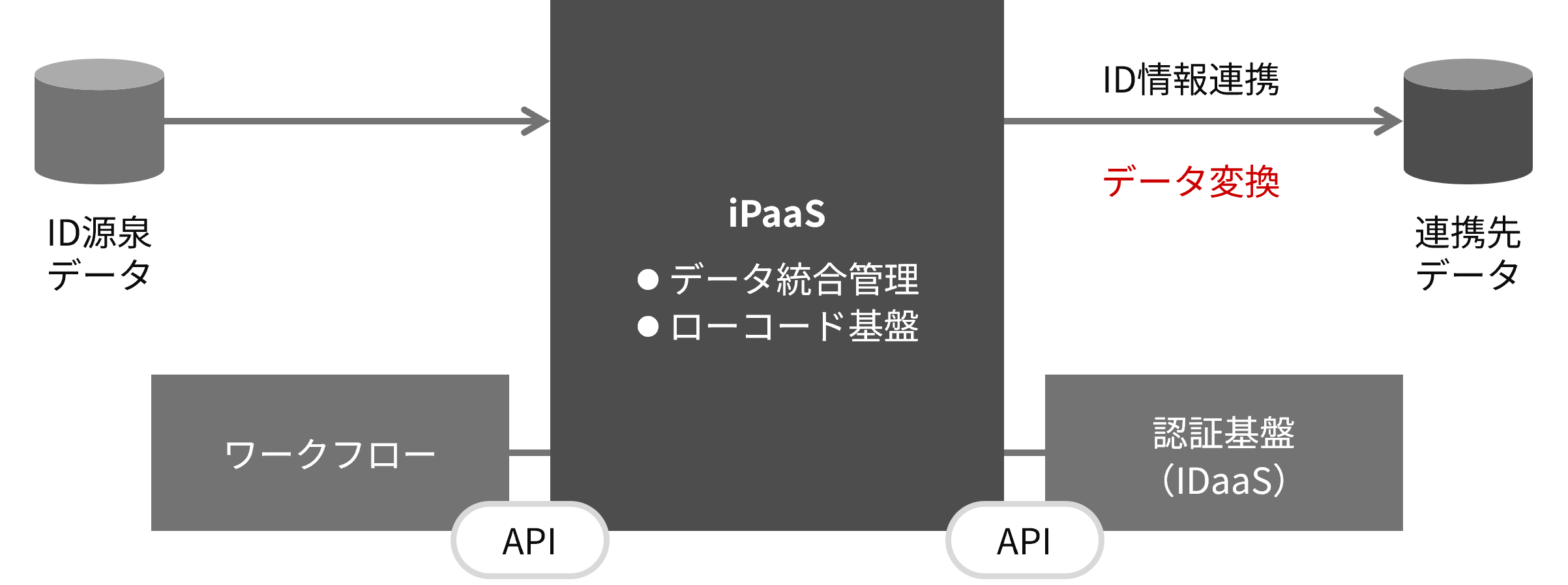 特長2:お客さま環境のデータ形式に柔軟に対応
