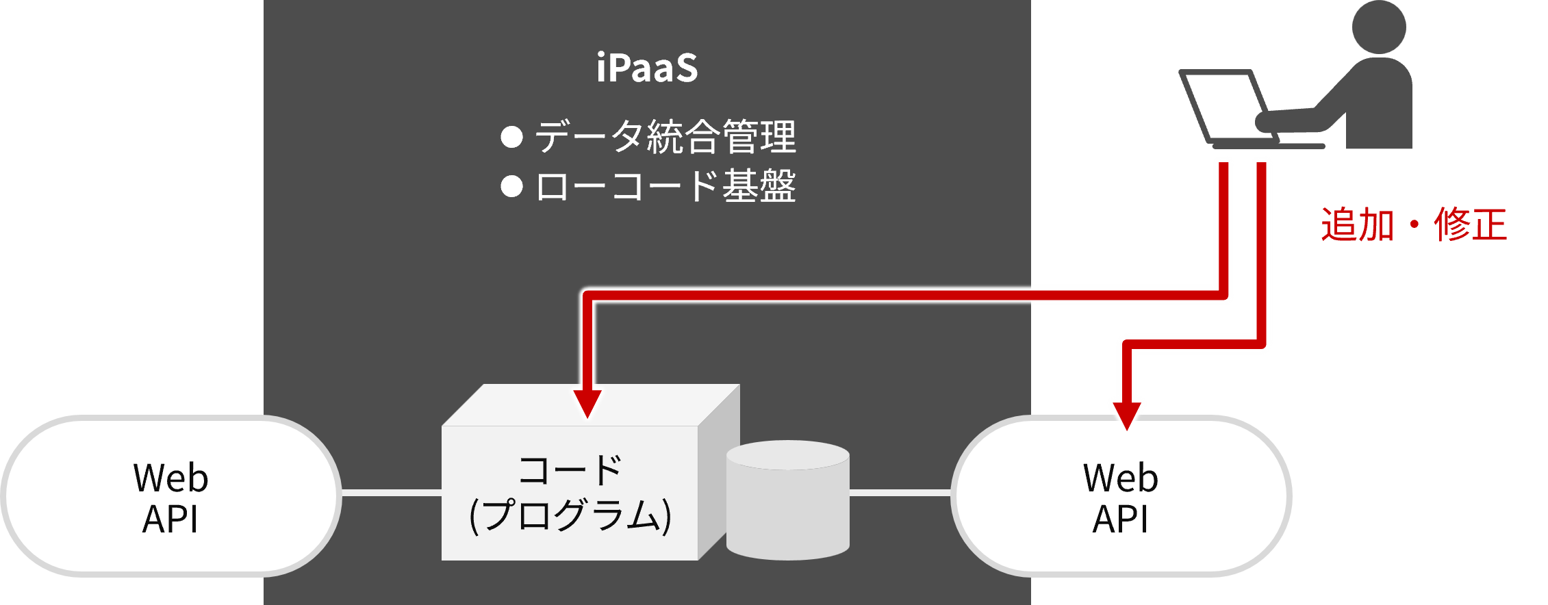特長3:運用後の拡張・改修が容易