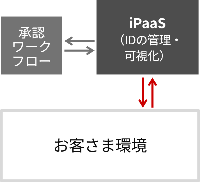 解決