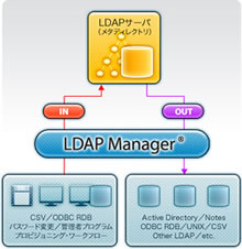 �wLDAP Manager�x�̎d�l